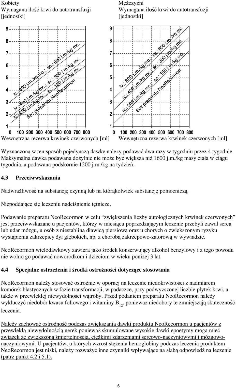m./kg mc.; sc.: 150 j.m./kg mc. Wewnętrzna rezerwa krwinek czerwonych [ml] Wewnętrzna rezerwa krwinek czerwonych [ml] Wyznaczoną w ten sposób pojedynczą dawkę należy podawać dwa razy w tygodniu przez 4 tygodnie.