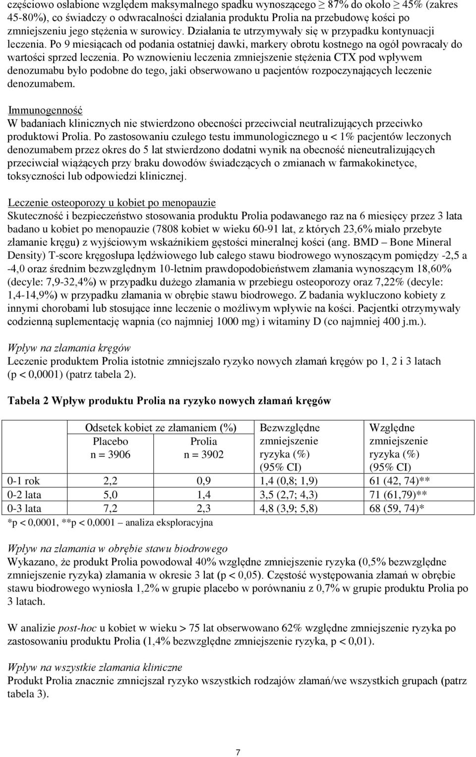 Po wznowieniu leczenia zmniejszenie stężenia CTX pod wpływem denozumabu było podobne do tego, jaki obserwowano u pacjentów rozpoczynających leczenie denozumabem.