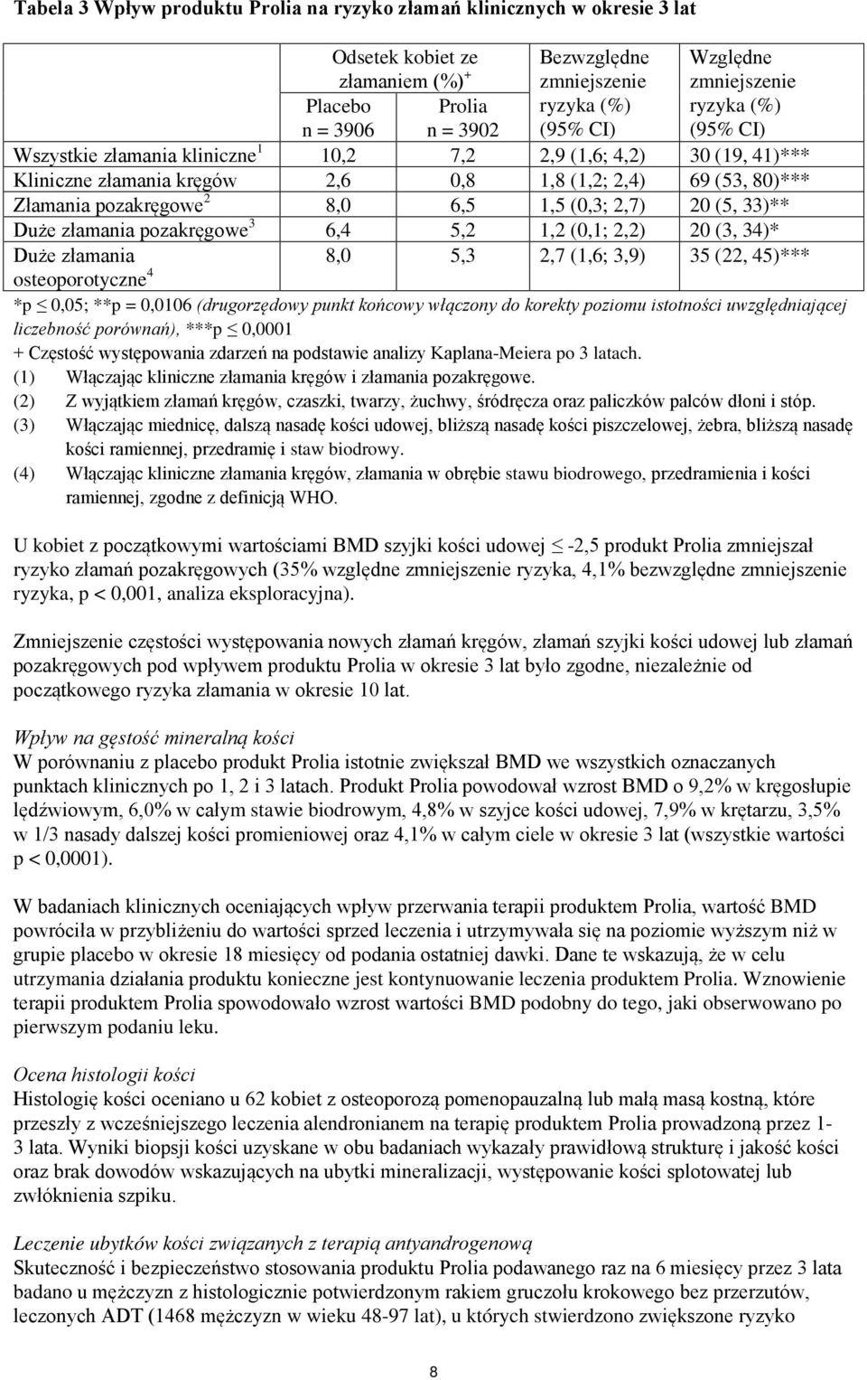 1,5 (0,3; 2,7) 20 (5, 33)** Duże złamania pozakręgowe 3 6,4 5,2 1,2 (0,1; 2,2) 20 (3, 34)* Duże złamania 8,0 5,3 2,7 (1,6; 3,9) 35 (22, 45)*** osteoporotyczne 4 *p 0,05; **p = 0,0106 (drugorzędowy