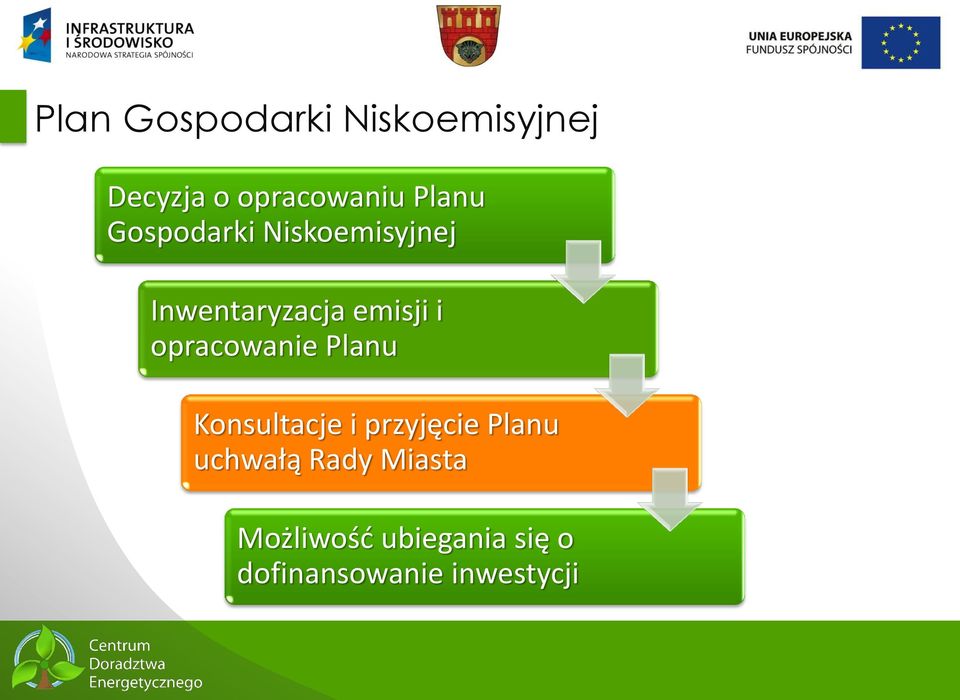 opracowanie Planu Konsultacje i przyjęcie Planu uchwałą