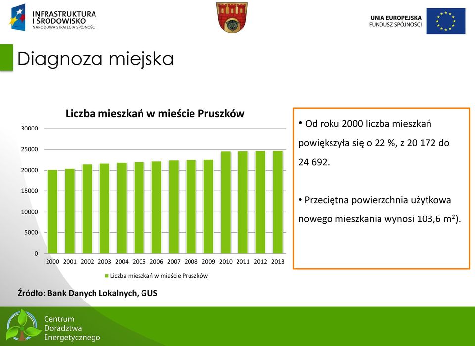 15000 10000 5000 Przeciętna powierzchnia użytkowa nowego mieszkania wynosi 103,6 m 2 ).