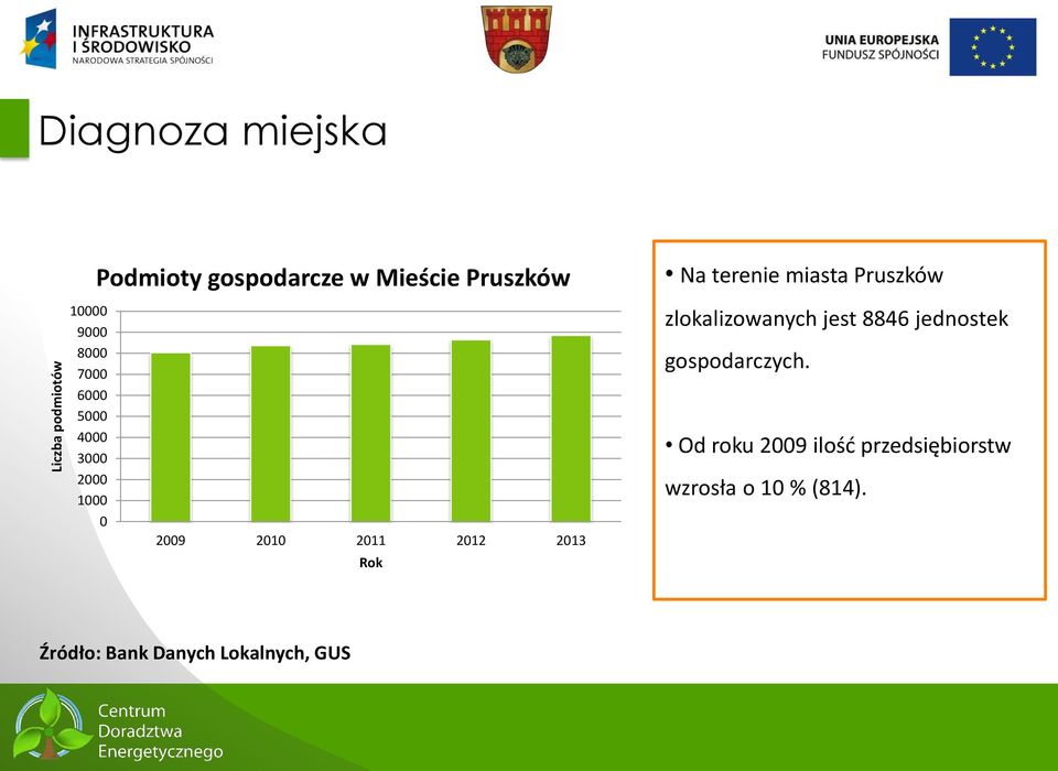 2010 2011 2012 2013 Rok zlokalizowanych jest 8846 jednostek gospodarczych.