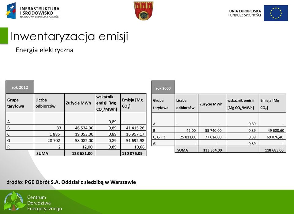 702 58 082,00 0,89 51 692,98 R 2 12,00 0,89 10,68 SUMA 123 681,00 110 076,09 rok 2000 Grupa Liczba wskaźnik emisji Emisja [Mg Zużycie MWh taryfowa odbiorców [Mg