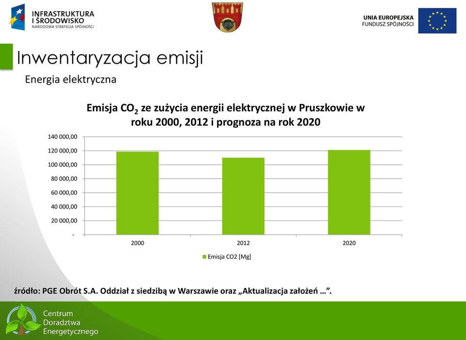 w Pruszkowie w roku 2000, 2012 i prognoza na rok 2020-2000 2012 2020 Emisja CO2