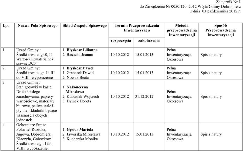 0, II Wartości niematerialne i prawne 020 2 Urząd Gminy: Środki trwałe: gr.