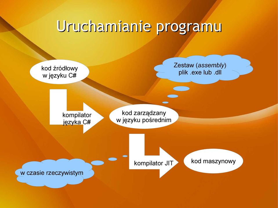 dll kompilator języka C# kod zarządzany w