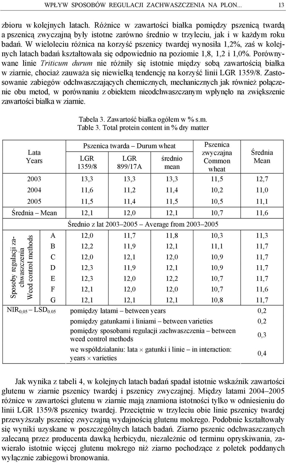 W wieloleciu różnica na korzyść pszenicy twardej wynosiła 1,2%, zaś w kolejnych latach badań kształtowała się odpowiednio na poziomie 1,8, 1,2 i 1,0%.