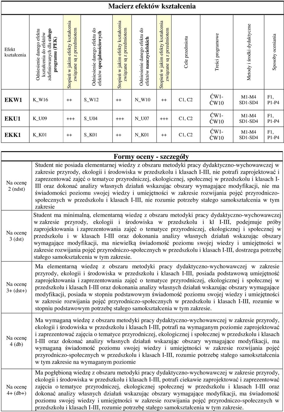 P1-P EKU1 K_U09 +++ S_U0 +++ N_U07 +++ C1, C ĆW1- ĆW10 M1-M SD1-SD F1, P1-P EKK1 K_K01 ++ S_K01 ++ N_K01 ++ C1, C ĆW1- ĆW10 M1-M SD1-SD F1, P1-P (ndst) 3 (dst) 3+ (dst+) (db) + (db+) Formy oceny -