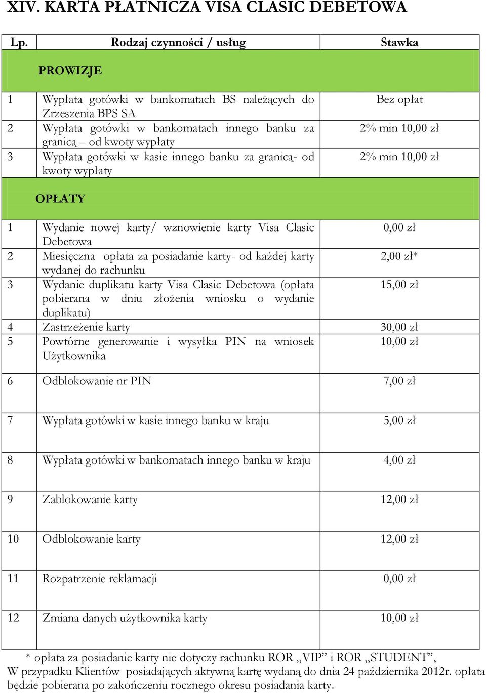 każdej karty 2,00 zł* wydanej do rachunku 3 Wydanie duplikatu karty Visa Clasic Debetowa (opłata 15,00 zł pobierana w dniu złożenia wniosku o wydanie duplikatu) 4 Zastrzeżenie karty 30,00 zł 5
