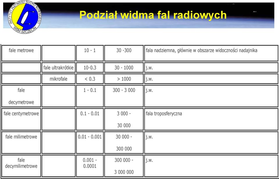 1 300-3 000 j.w. decymetrowe fale centymetrowe 0.1-0.01 3 000 - fala troposferyczna 30 000 fale milimetrowe 0.01-0.001 30 000 - j.w. 300 000 fale decymilimetrowe 0.