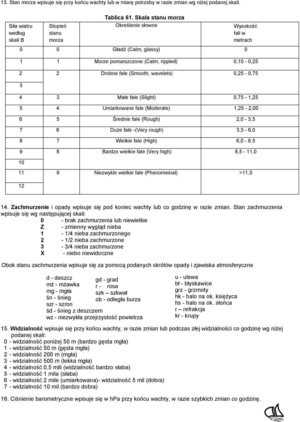 wavelets),25 -,75 4 3 Małe fale (Slight),75-1,25 5 4 Umiarkowane fale (Moderate) 1,25-2, 6 5 Średnie fale (Rough) 2, - 3,5 7 6 Duże fale -(Very rough) 3,5-6, 8 7 Wielkie fale (High) 6, - 8,5 9 8