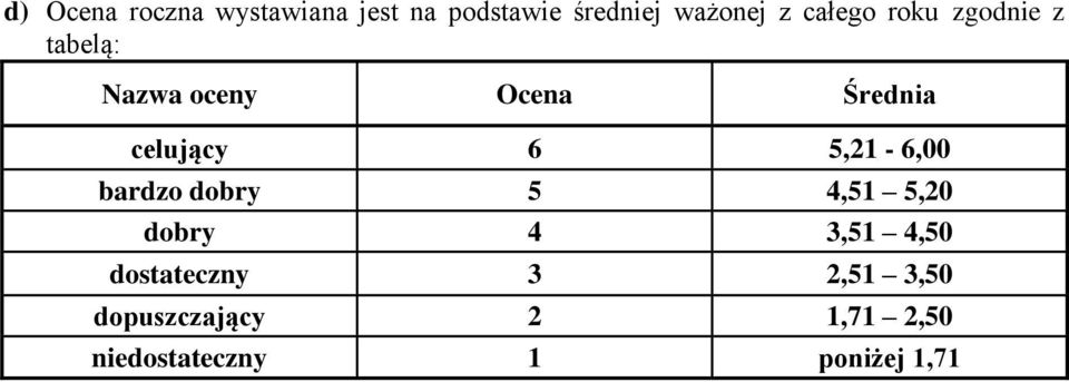 6 5,21-6,00 bardzo dobry 5 4,51 5,20 dobry 4 3,51 4,50