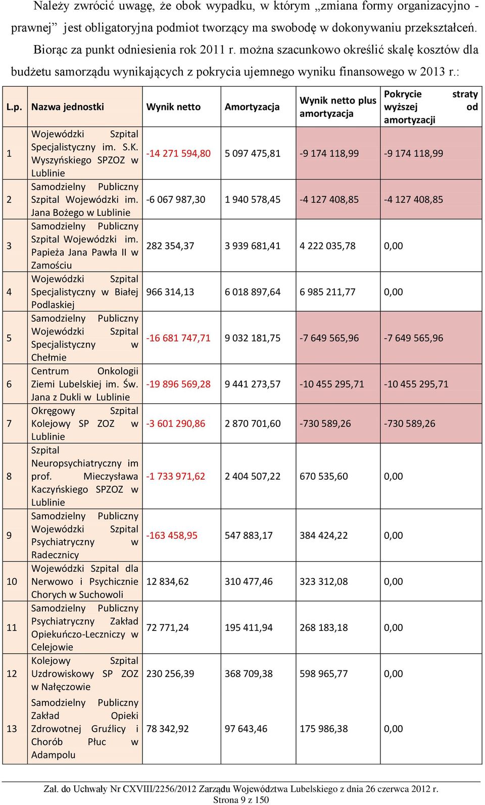 krycia ujemnego wyniku finansowego w 2013 r.: L.p. Nazwa jednostki Wynik netto Amortyzacja Pokrycie Wynik netto plus wyższej amortyzacja amortyzacji Wojewódzki Szpital 1 Specjalistyczny im. S.K.
