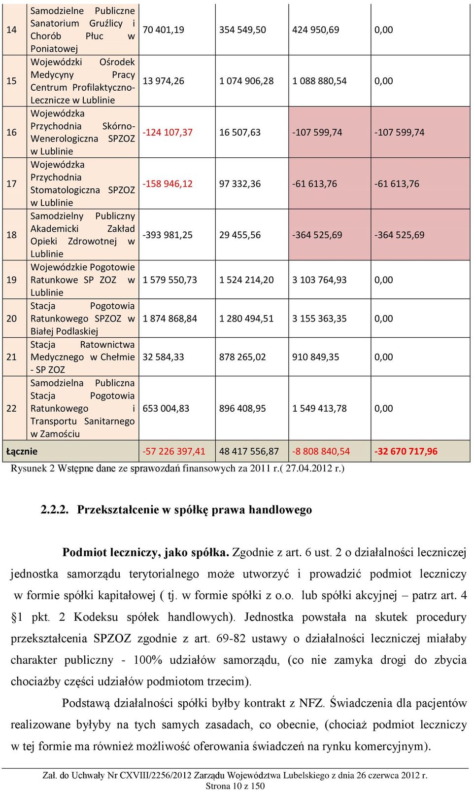 Stomatologiczna SPZOZ -158 946,12 97 332,36-61 613,76-61 613,76 w Lublinie Samodzielny Publiczny Akademicki Zakład Opieki Zdrowotnej w -393 981,25 29 455,56-364 525,69-364 525,69 Lublinie Wojewódzkie