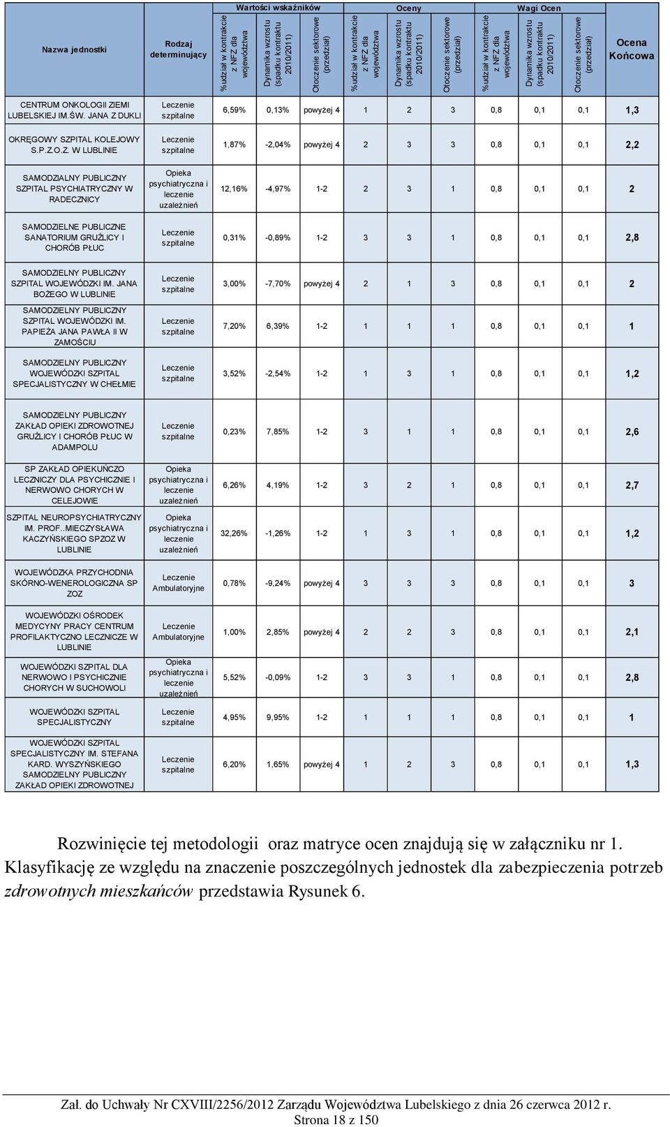 Nazwa jednostki Rodzaj determinujący Ocena Końcowa CENTRUM ONKOLOGII ZI