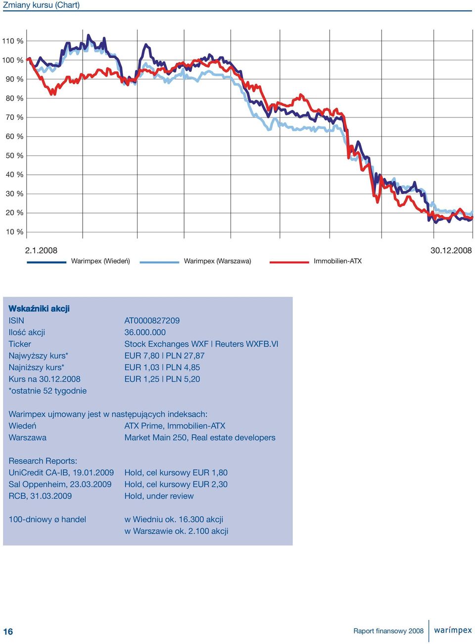 VI Najwyższy kurs* EUR 7,80 PLN 27,87 Najniższy kurs* EUR 1,03 PLN 4,85 Kurs na 30.12.
