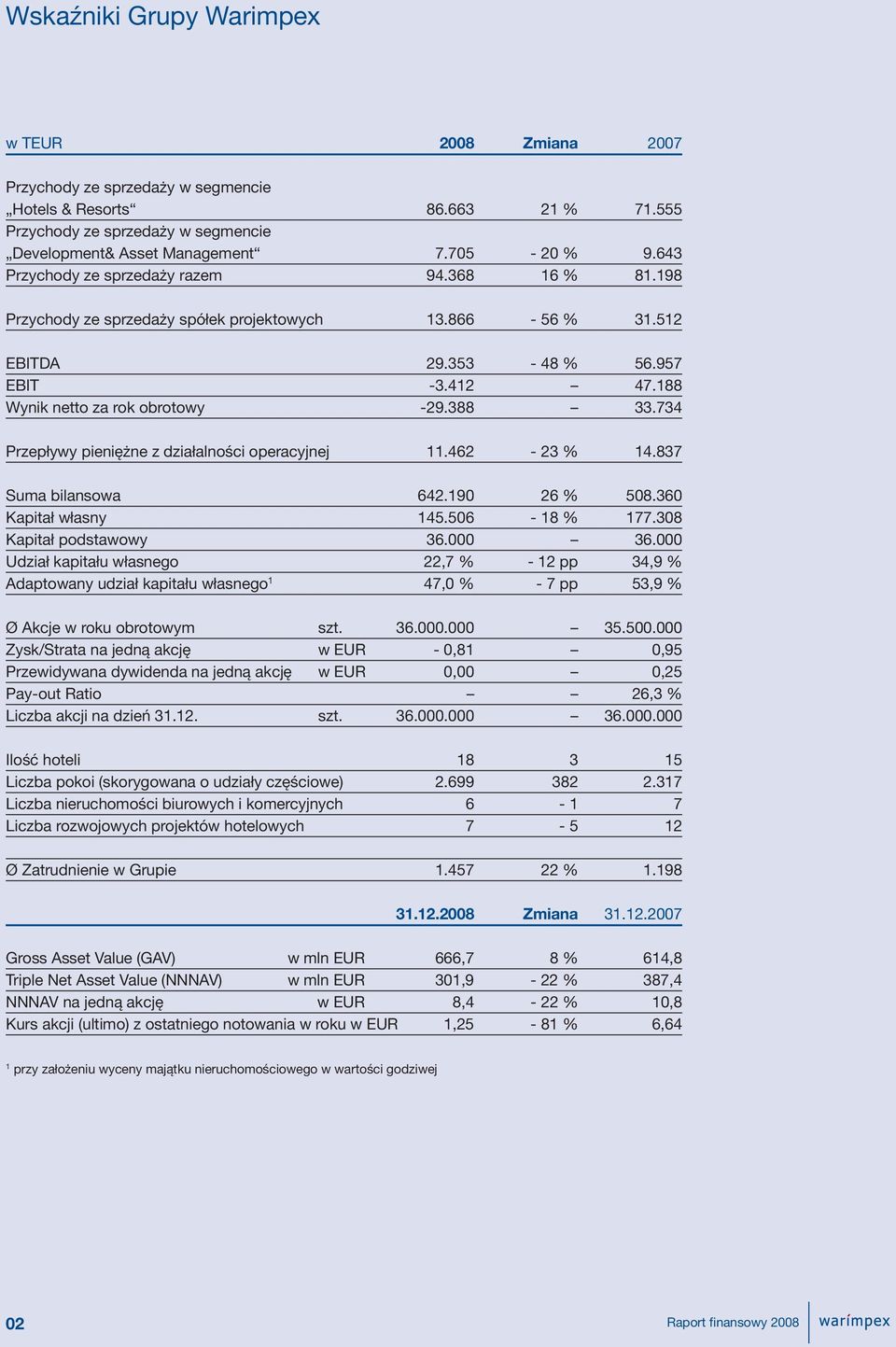 734 Przepływy pieniężne z działalności operacyjnej 11.462-23 % 14.837 Suma bilansowa 642.190 26 % 508.360 Kapitał własny 145.506-18 % 177.308 Kapitał podstawowy 36.000 36.