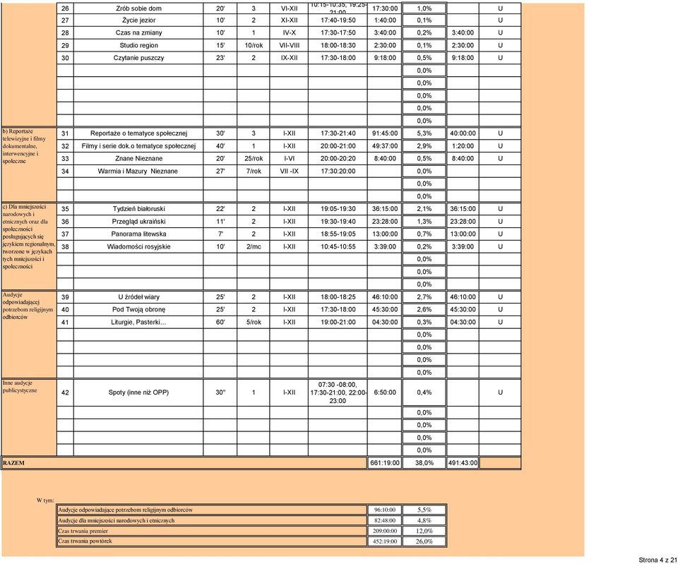 jezior 10' 2 XI-XII 17:40-19:50 1:40:00 0,1% U 28 Czas na zmiany 10' 1 IV-X 17:30-17:50 3:40:00 0,2% 3:40:00 U 29 Studio region 15' 10/rok VII-VIII 18:00-18:30 2:30:00 0,1% 2:30:00 U 30 Czytanie