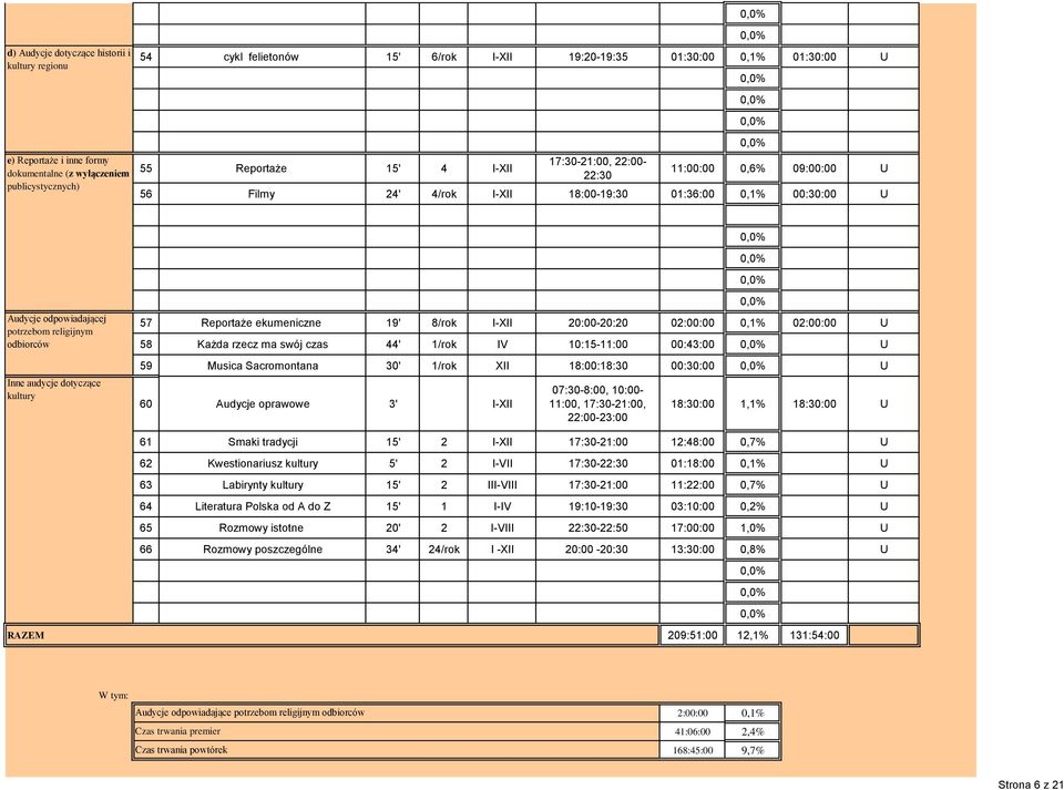 odpowiadającej potrzebom religijnym odbiorców Inne audycje dotyczące kultury 57 Reportaże ekumeniczne 19' 8/rok I-XII 20:00-20:20 02:00:00 0,1% 02:00:00 U 58 Każda rzecz ma swój czas 44' 1/rok IV