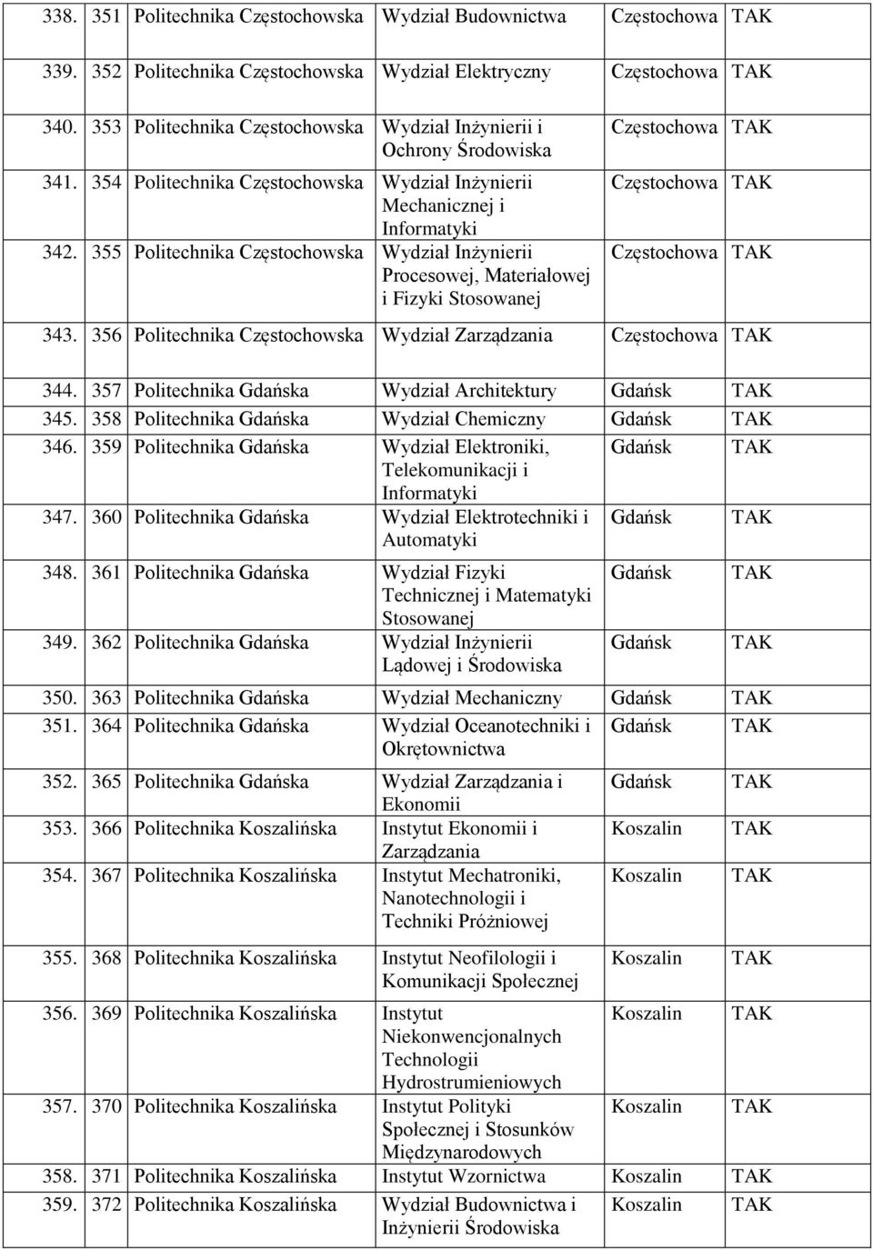 355 Politechnika Częstochowska Wydział Inżynierii Procesowej, Materiałowej i Fizyki Stosowanej Częstochowa Częstochowa Częstochowa 343.