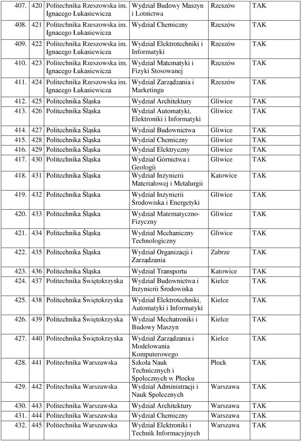 Ignacego Łukasiewicza Wydział Budowy Maszyn i Lotnictwa Rzeszów Wydział Chemiczny Rzeszów Wydział Elektrotechniki i Informatyki Wydział Matematyki i Fizyki Stosowanej Wydział Zarządzania i Marketingu