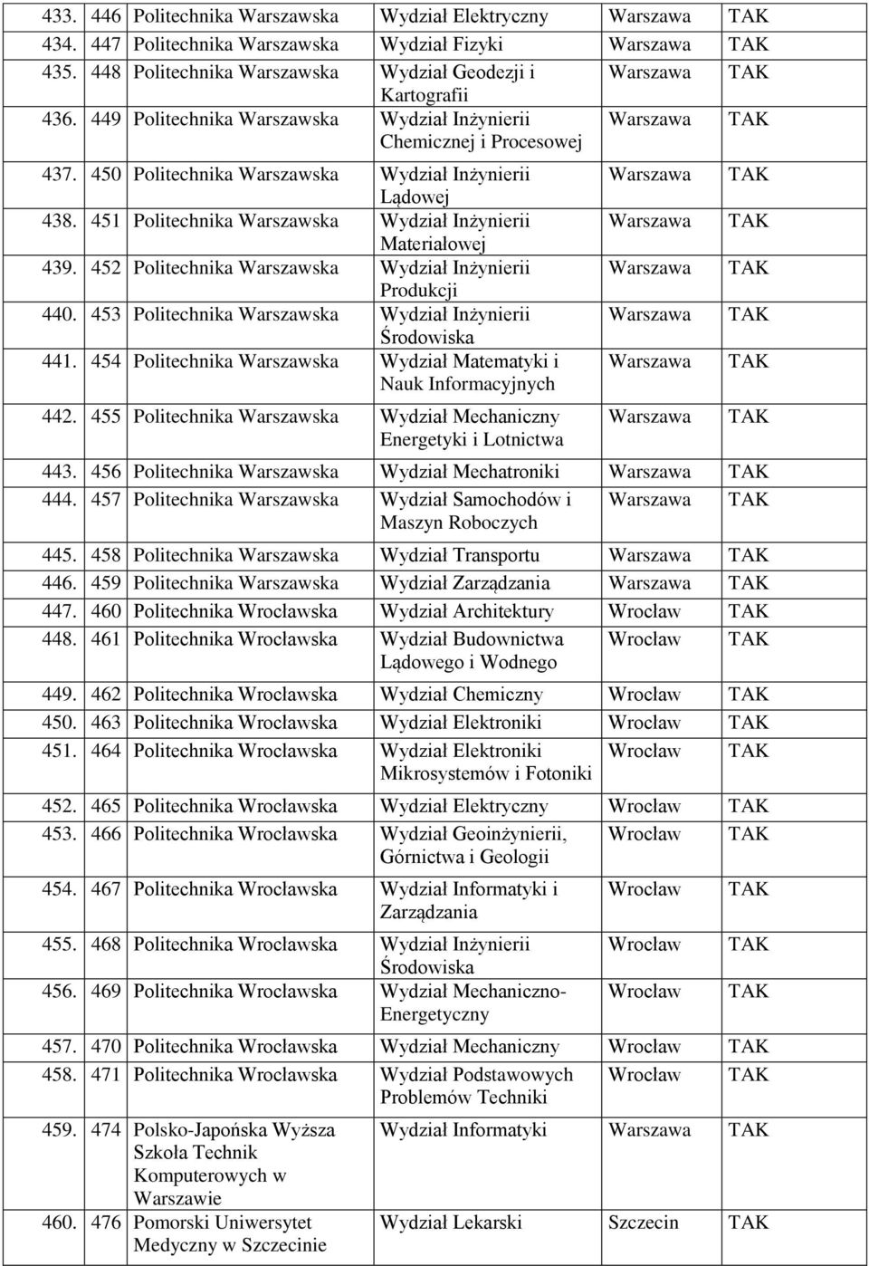 452 Politechnika Warszawska Wydział Inżynierii Produkcji 440. 453 Politechnika Warszawska Wydział Inżynierii Środowiska 441. 454 Politechnika Warszawska Wydział Matematyki i Nauk Informacyjnych 442.