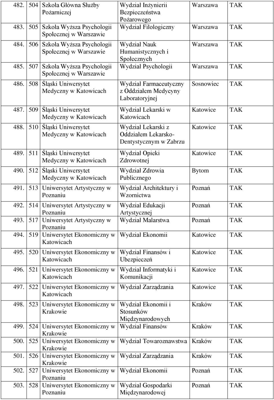 513 Uniwersytet Artystyczny w 492. 514 Uniwersytet Artystyczny w 493. 517 Uniwersytet Artystyczny w 494. 519 Uniwersytet Ekonomiczny w 495. 520 Uniwersytet Ekonomiczny w 496.