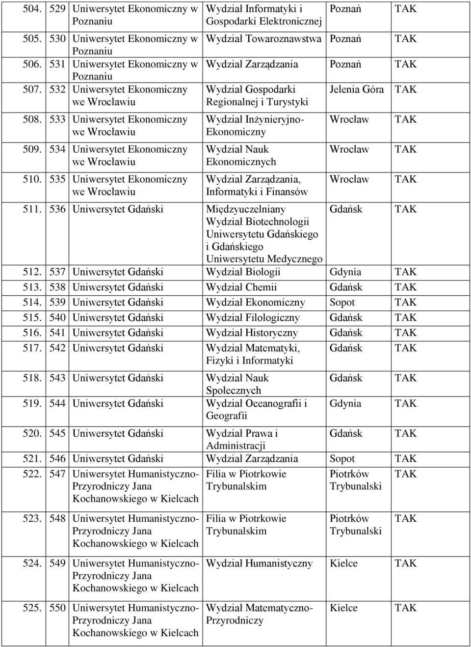 535 Uniwersytet Ekonomiczny we iu Wydział Informatyki i Gospodarki Elektronicznej Wydział Towaroznawstwa Wydział Zarządzania Wydział Gospodarki Regionalnej i Turystyki Wydział Inżynieryjno-