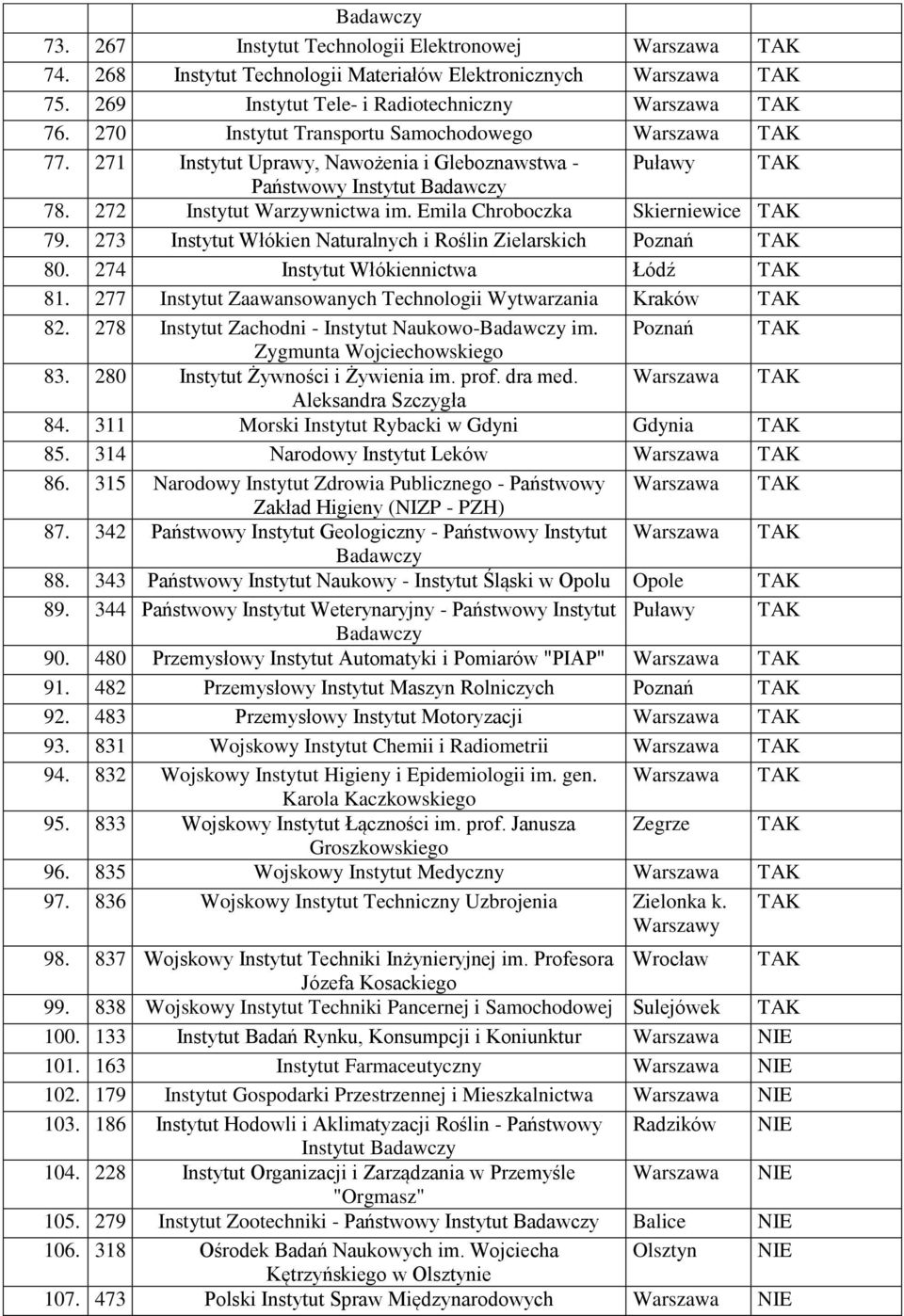 273 Instytut Włókien Naturalnych i Roślin Zielarskich 80. 274 Instytut Włókiennictwa 81. 277 Instytut Zaawansowanych Technologii Wytwarzania 82. 278 Instytut Zachodni - Instytut Naukowo-Badawczy im.