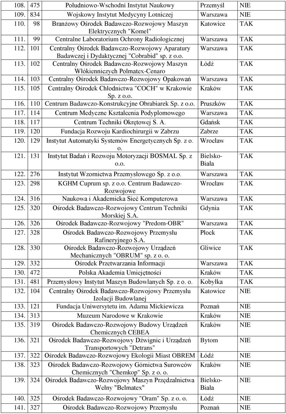 102 Centralny Ośrodek Badawczo-Rozwojowy Maszyn Włókienniczych Polmatex-Cenaro 114. 103 Centralny Ośrodek Badawczo-Rozwojowy Opakowań 115. 105 Centralny Ośrodek Chłodnictwa "COCH" w Sp. z o.o. 116.