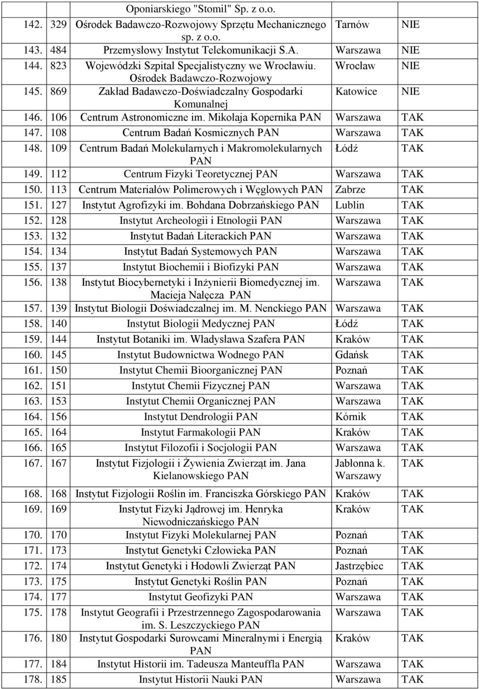 Mikołaja Kopernika PAN 147. 108 Centrum Badań Kosmicznych PAN 148. 109 Centrum Badań Molekularnych i Makromolekularnych PAN 149. 112 Centrum Fizyki Teoretycznej PAN 150.