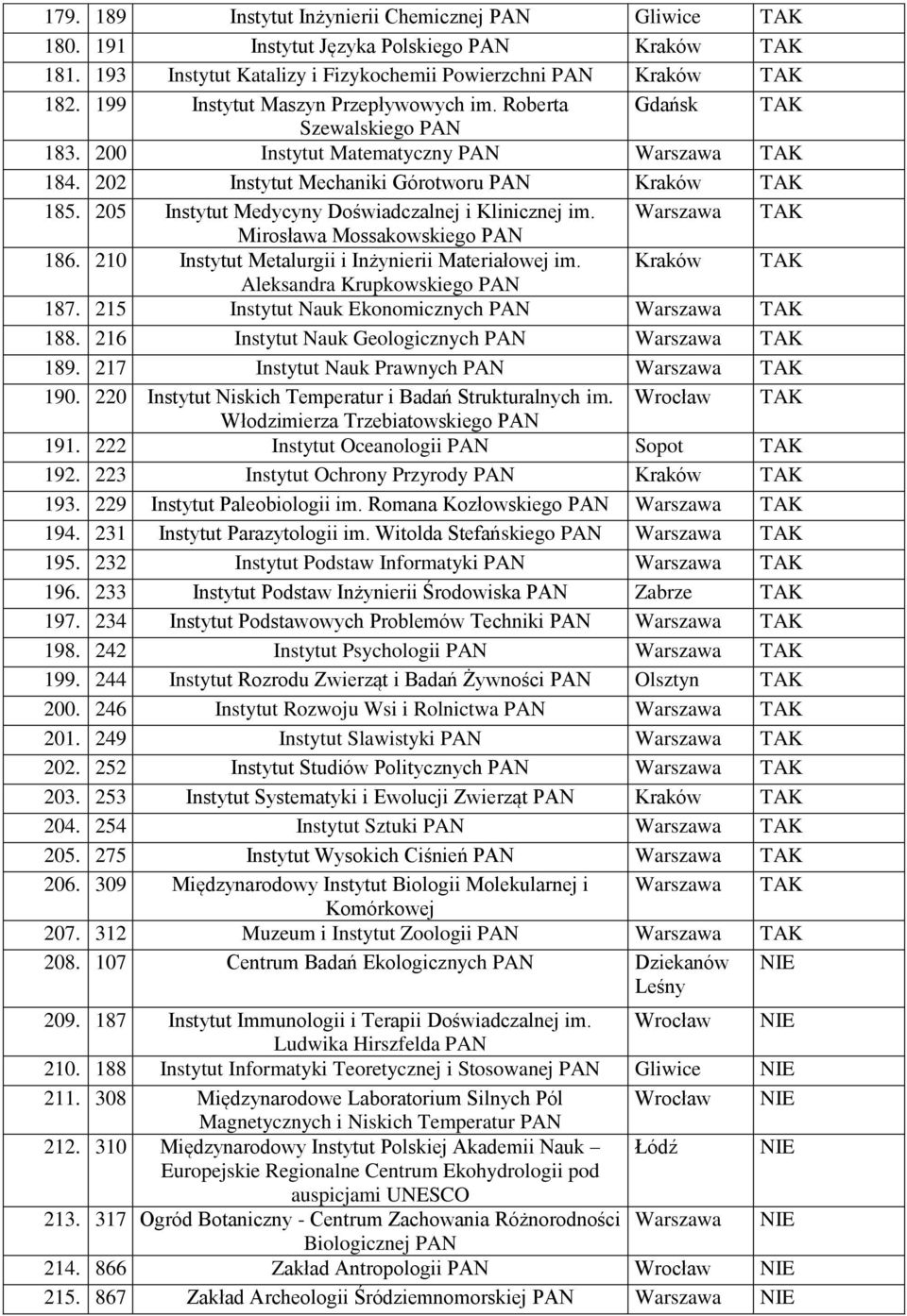 Mirosława Mossakowskiego PAN 186. 210 Instytut Metalurgii i Inżynierii Materiałowej im. Aleksandra Krupkowskiego PAN 187. 215 Instytut Nauk Ekonomicznych PAN 188.