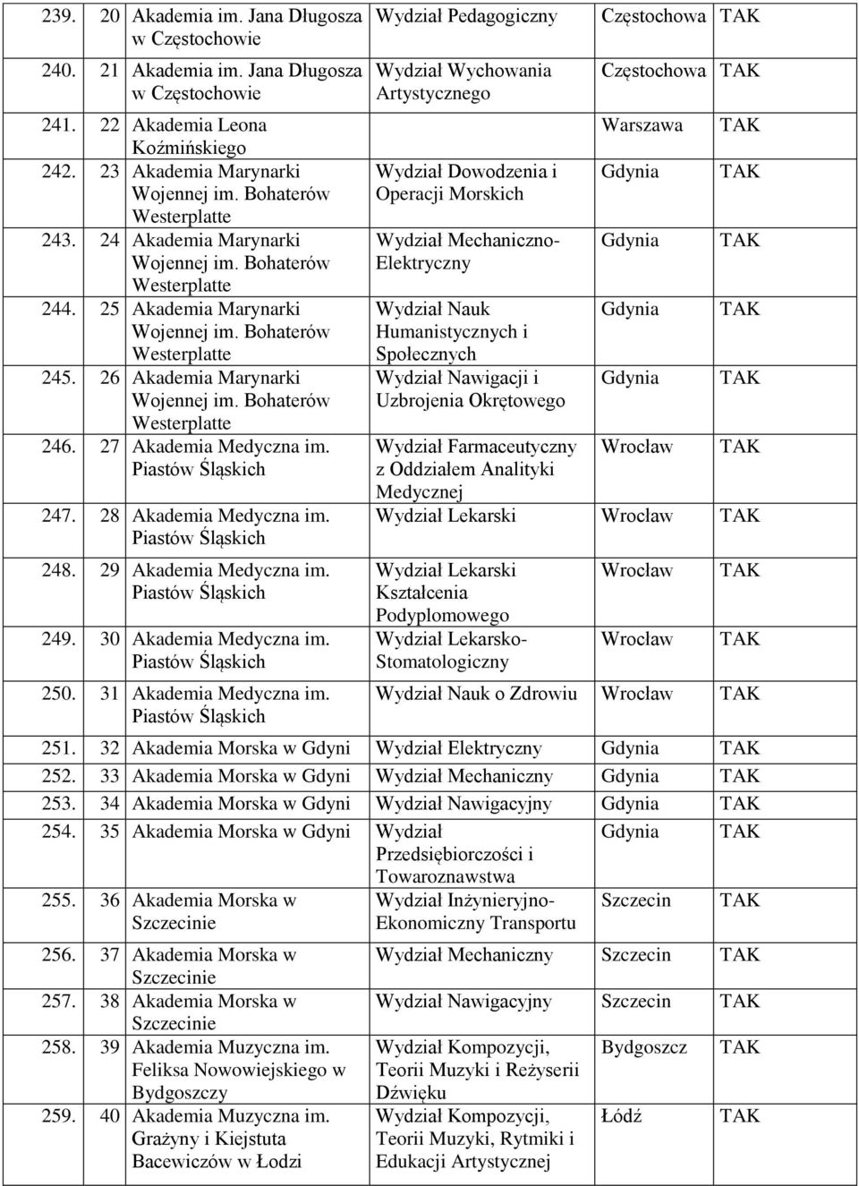 Bohaterów Westerplatte 246. 27 Akademia Medyczna im. Piastów Śląskich 247. 28 Akademia Medyczna im. Piastów Śląskich 248. 29 Akademia Medyczna im. Piastów Śląskich 249. 30 Akademia Medyczna im.