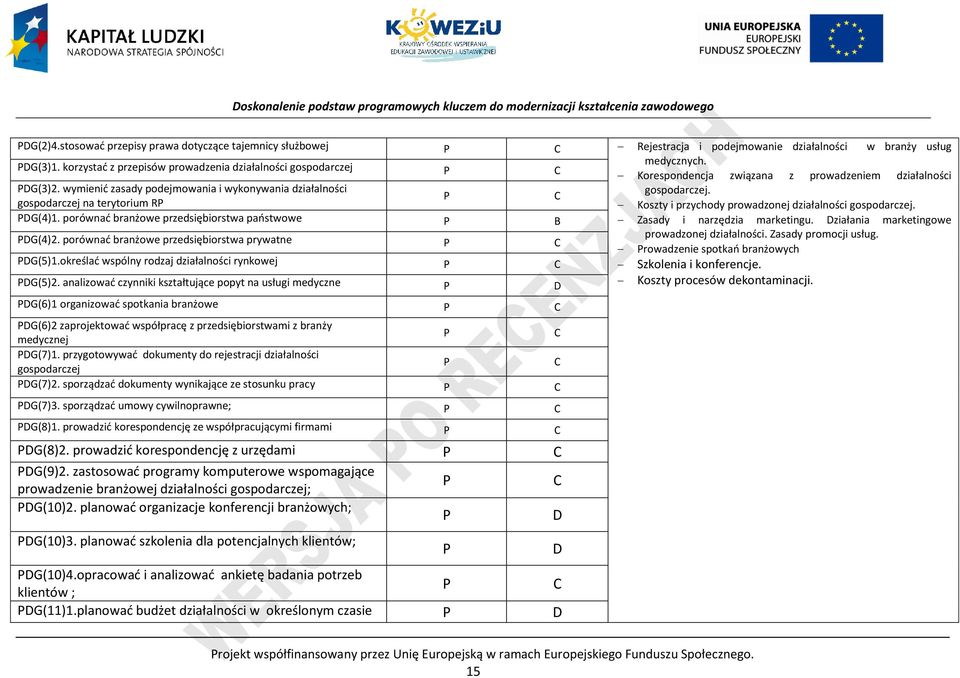 gospodarczej na terytorium R Koszty i przychody prowadzonej działalności gospodarczej. DG(4)1. porównać branżowe przedsiębiorstwa państwowe B Zasady i narzędzia marketingu.