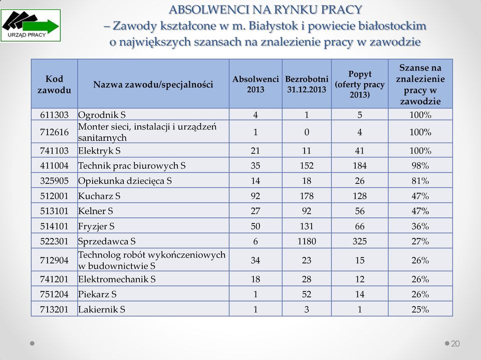 2013 Popyt (oferty pracy 2013) Szanse na znalezienie pracy w zawodzie 611303 Ogrodnik S 4 1 5 100% 712616 Monter sieci, instalacji i urządzeń sanitarnych 1 0 4 100% 741103 Elektryk S 21 11 41 100%