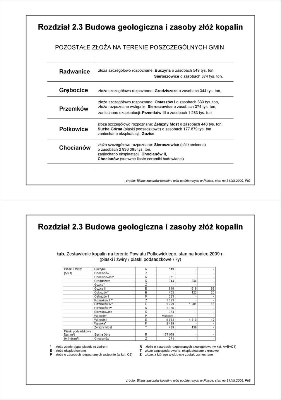 ton, złoża rozpoznane wstępnie: Sieroszowice o zasobach 374 tys. ton, zaniechano eksploatacji: Przemków III o zasobach 1 283 tys. ton złoża szczegółowo rozpoznane: Żelazny Most o zasobach 448 tys.