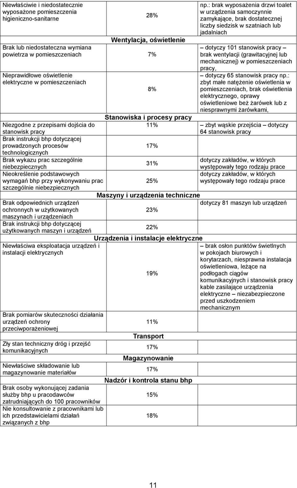 : brak wyposażenia drzwi toalet w urządzenia samoczynnie zamykające, brak dostatecznej liczby siedzisk w szatniach lub jadalniach dotyczy 101 stanowisk pracy brak wentylacji (grawitacyjnej lub