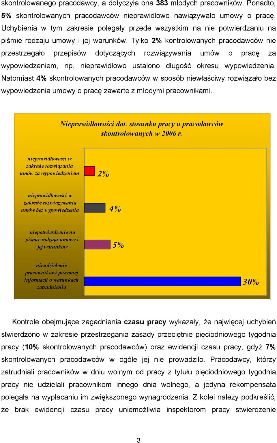 Tylko 2% kontrolowanych pracodawców nie przestrzegało przepisów dotyczących rozwiązywania umów o pracę za wypowiedzeniem, np. nieprawidłowo ustalono długość okresu wypowiedzenia.