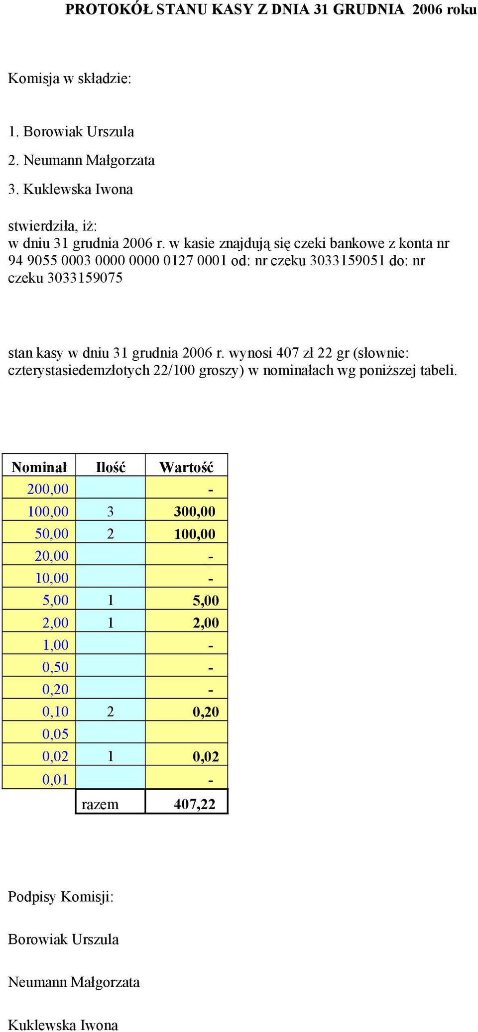 w kasie znajdują się czeki bankowe z konta nr 94 9055 0003 0000 0000 0127 0001 od: nr czeku 3033159051 do: nr czeku 3033159075 stan kasy w dniu 31 grudnia 2006 r.