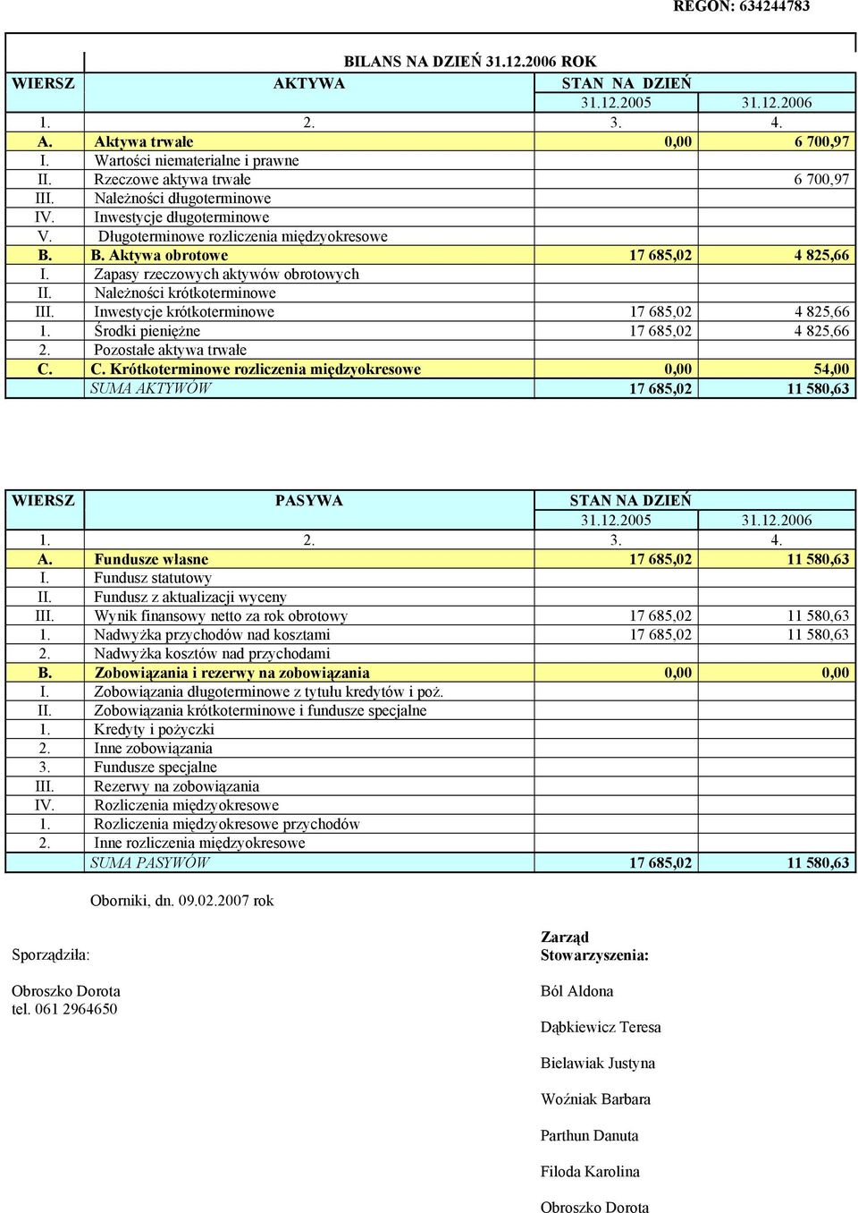 Zapasy rzeczowych aktywów obrotowych II. Należności krótkoterminowe III. Inwestycje krótkoterminowe 17 685,02 4 825,66 1. Środki pieniężne 17 685,02 4 825,66 2. Pozostałe aktywa trwałe C.