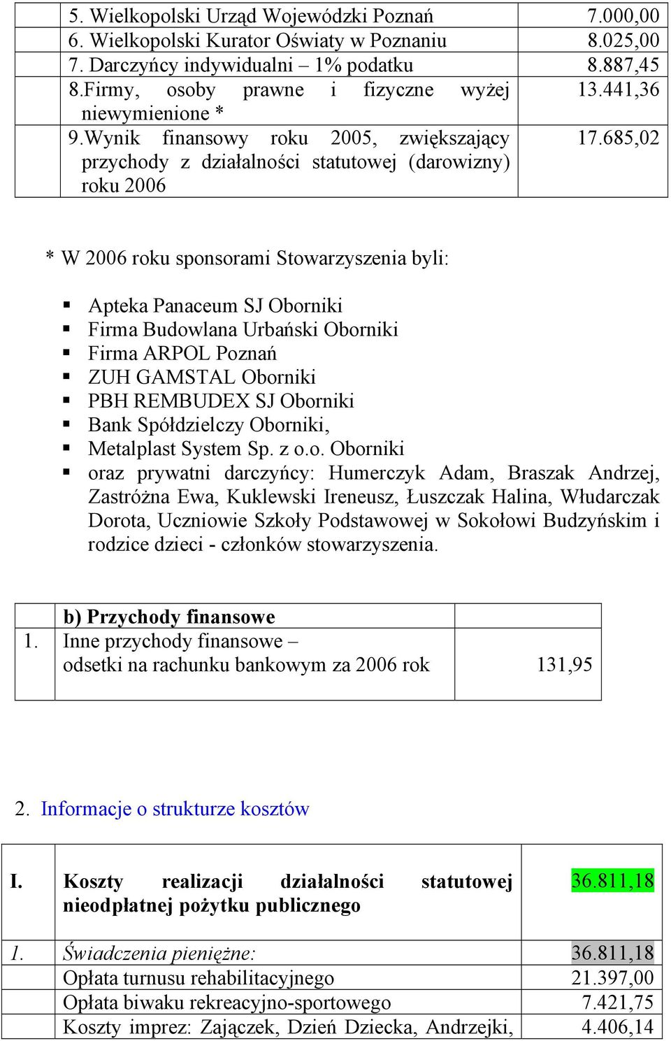 685,02 przychody z działalności statutowej (darowizny) roku 2006 * W 2006 roku sponsorami Stowarzyszenia byli: Apteka Panaceum SJ Oborniki Firma Budowlana Urbański Oborniki Firma ARPOL Poznań ZUH