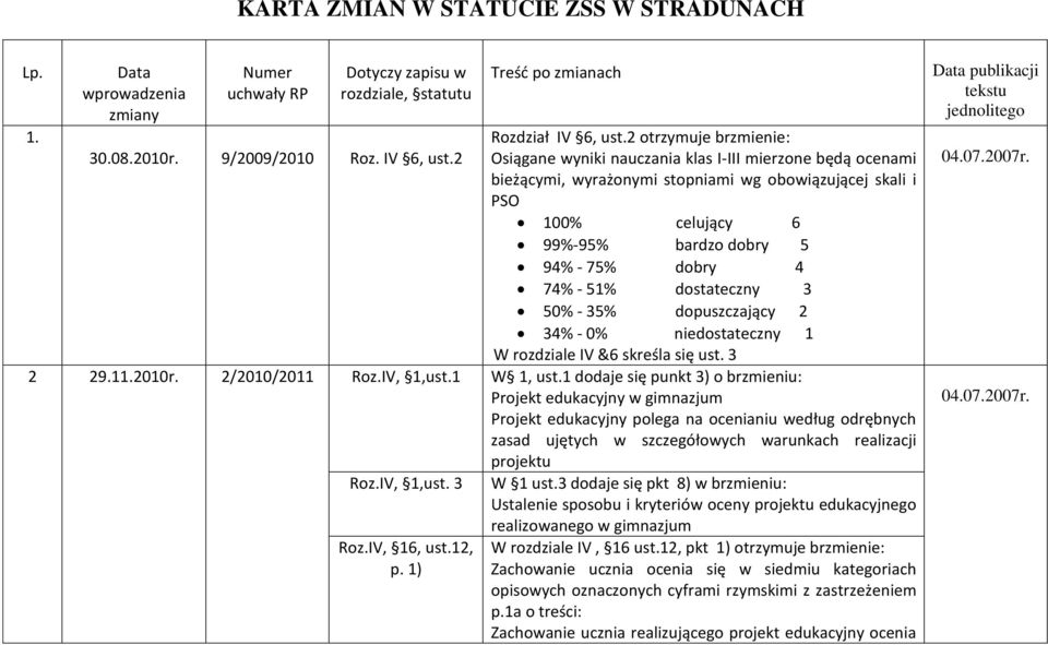 2 otrzymuje brzmienie: Osiągane wyniki nauczania klas I-III mierzone będą ocenami bieżącymi, wyrażonymi stopniami wg obowiązującej skali i PSO 100% celujący 6 99%-95% bardzo dobry 5 94% - 75% dobry 4