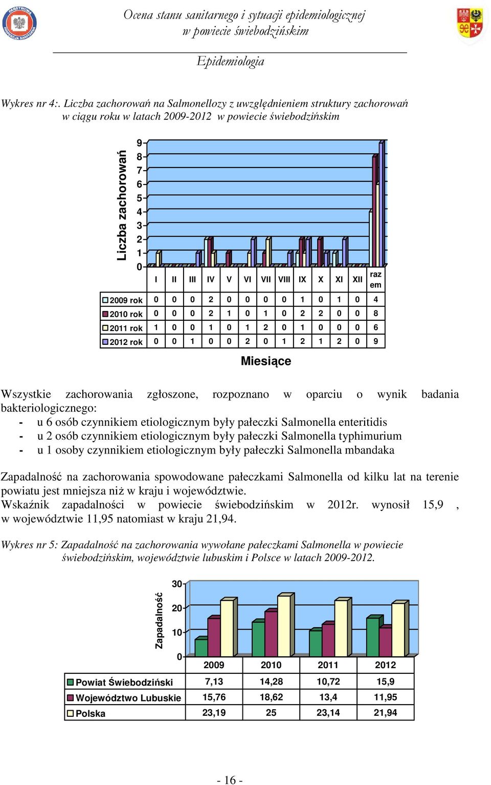 0 0 0 1 0 1 0 4 2010 rok 0 0 0 2 1 0 1 0 2 2 0 0 8 2011 rok 1 0 0 1 0 1 2 0 1 0 0 0 6 2012 rok 0 0 1 0 0 2 0 1 2 1 2 0 9 Miesiące raz em Wszystkie zachorowania zgłoszone, rozpoznano w oparciu o wynik
