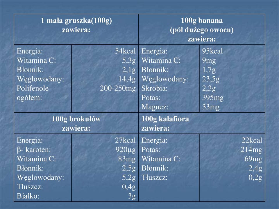 0,4g 3g Energia: Witamina C: Błonnik: Węglowodany: Skrobia: Potas: Magnez: 100g kalafiora zawiera: Energia: Potas: Witamina