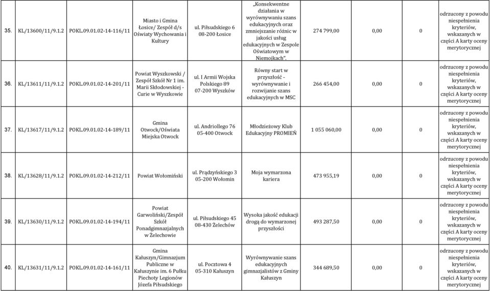 274 799,00 0,00 0 części A karty 36. KL/13611/11/9.1.2 POKL.09.01.02-14-201/11 Powiat Wyszkowski / Zespół Szkół Nr 1 im. Marii Skłodowskiej - Curie w Wyszkowie ul.