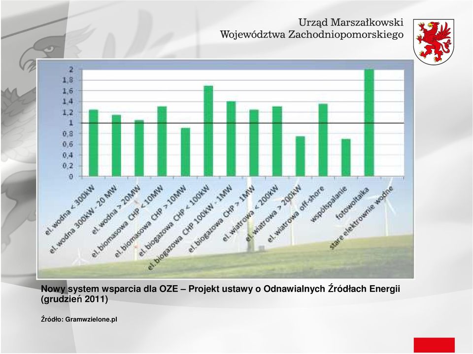 Odnawialnych Źródłach