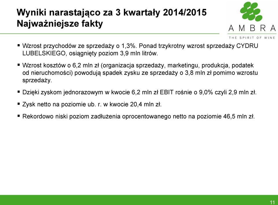 Wzrost kosztów o 6,2 mln zł (organizacja sprzedaży, marketingu, produkcja, podatek od nieruchomości) powodują spadek zysku ze sprzedaży o 3,8 mln