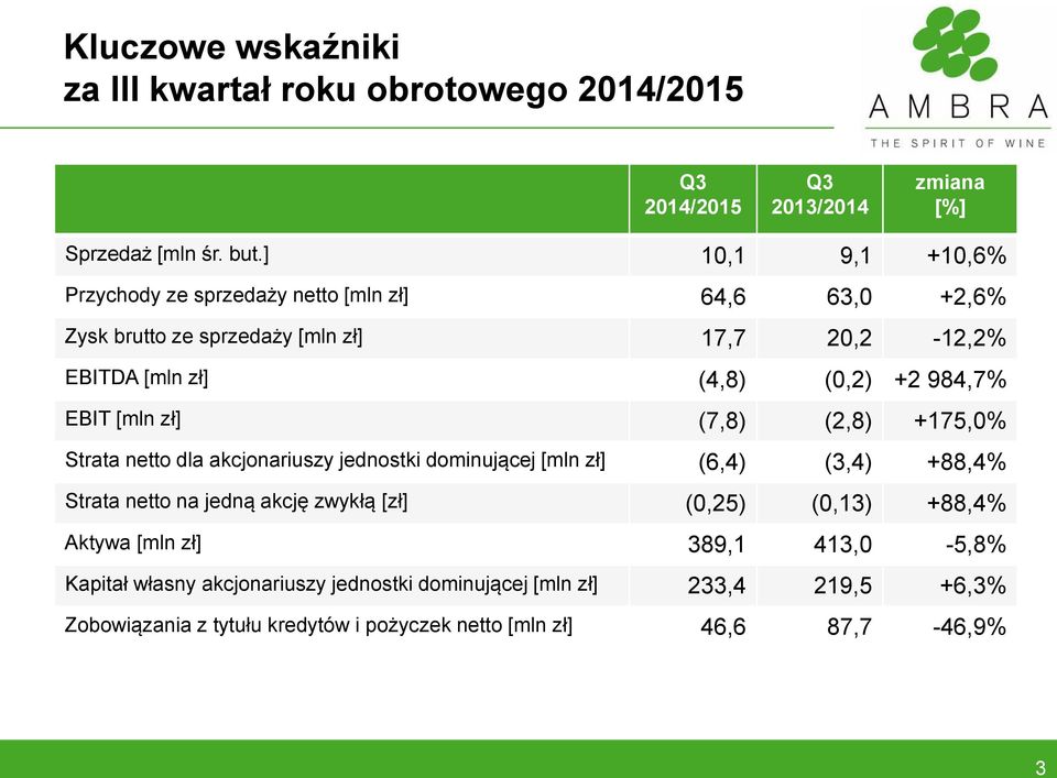 EBIT [mln zł] (7,8) (2,8) +175,0% Strata netto dla akcjonariuszy jednostki dominującej [mln zł] (6,4) (3,4) +88,4% Strata netto na jedną akcję zwykłą [zł]