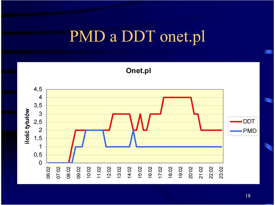 pl DDT PMD 18 ilość tytułów 06:02 07:02 08:02