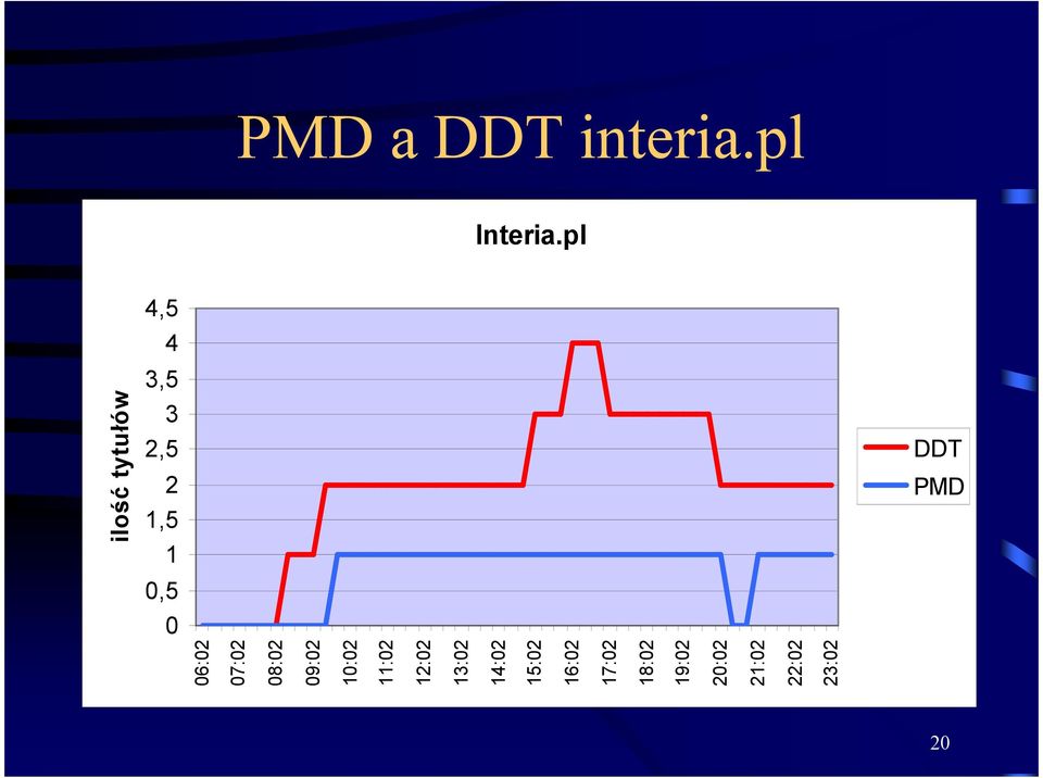 pl DDT PMD 20 ilość tytułów 06:02 07:02 08:02
